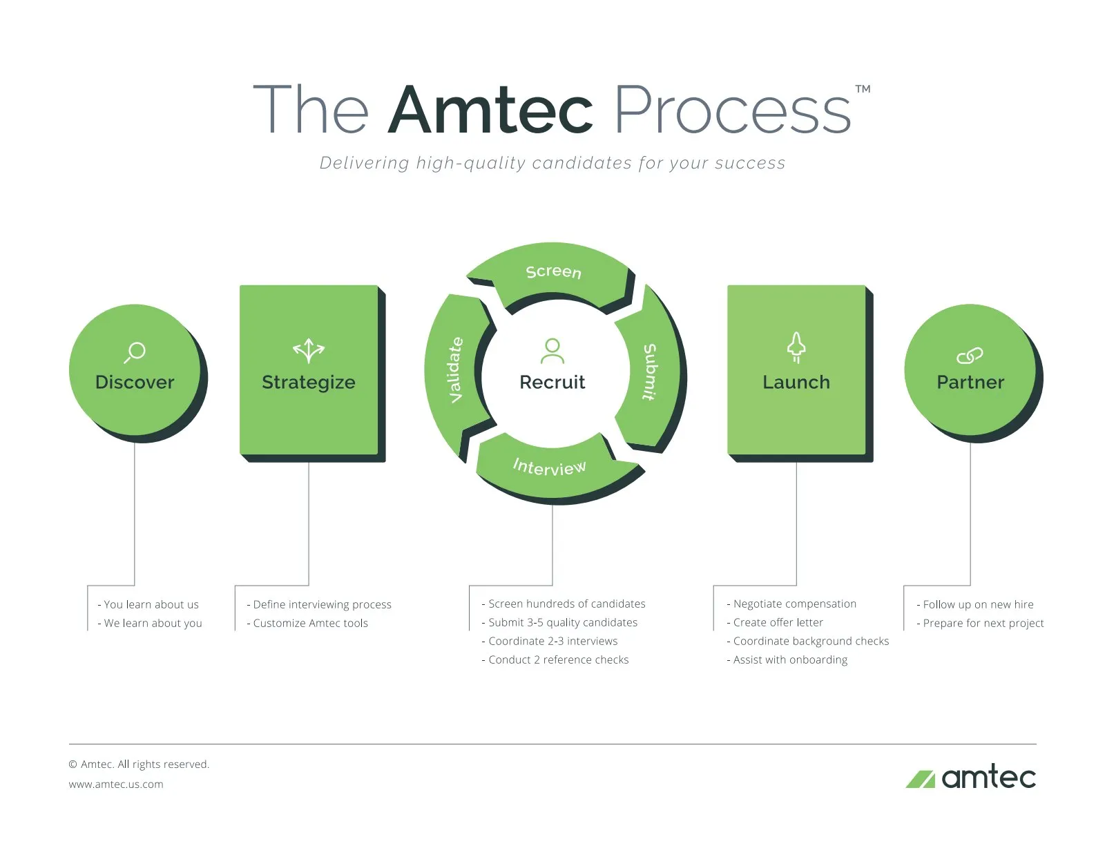 The Amtec Process