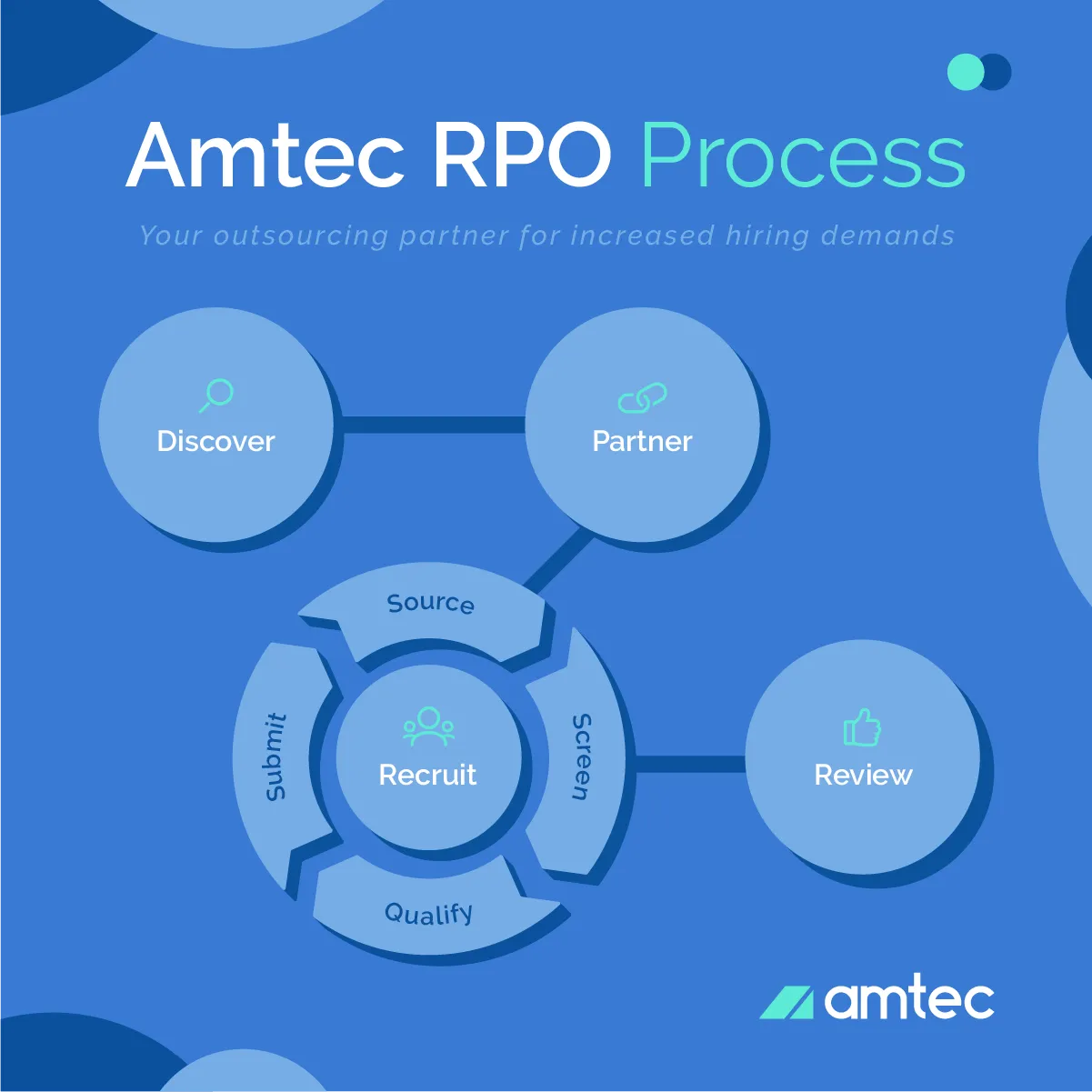 RPO process article