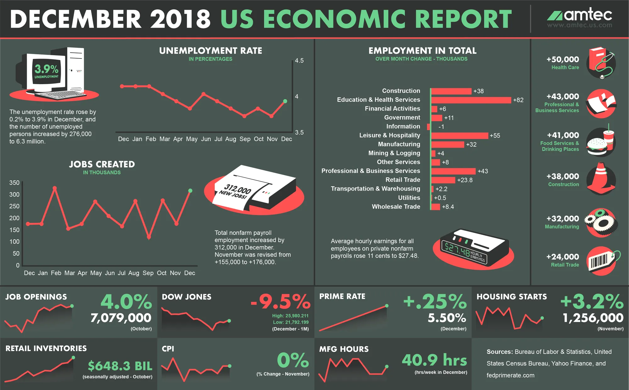 US Economic Report Series